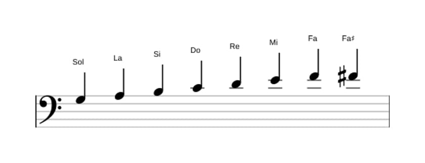 Partitions de la gamme Sol Bebop en trois octaves (3)