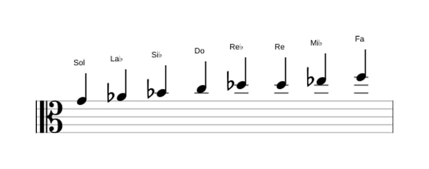 Partitions de la gamme Sol Bebop locrien en trois octaves (4)