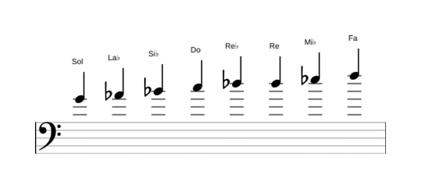 Partitions de la gamme Sol Bebop locrien en trois octaves (4)