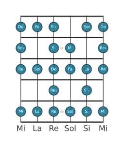 Gamme de guitare pour Sol Blues composite en position 7