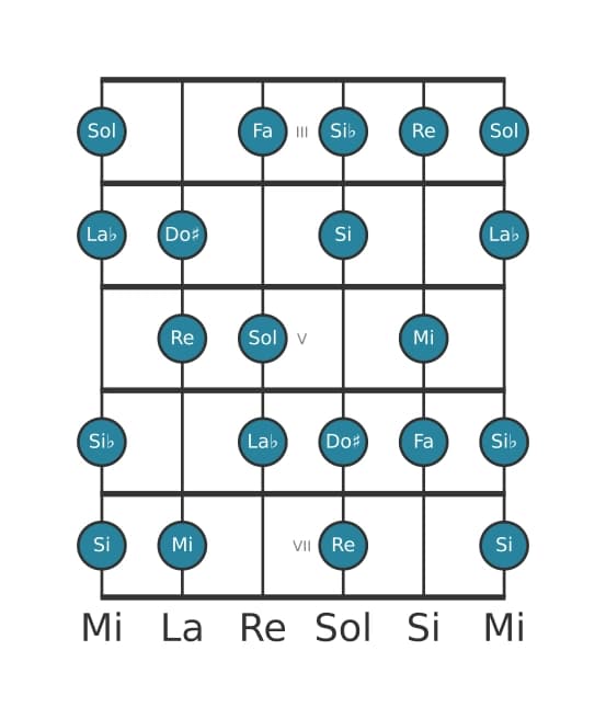 Gamme de guitare pour Sol Demi-ton tons diminuée en position 2