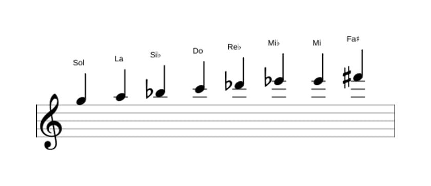 Partitions de la gamme Sol Diminuée en trois octaves (5)