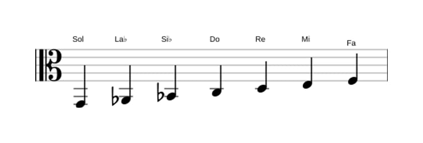 Partitions de la gamme Sol Dorien ♭2 en trois octaves (2)
