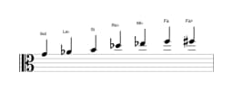 Partitions de la gamme Sol énigmatique en trois octaves (4)