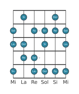 Gamme de guitare pour Sol Flamenco en position 1