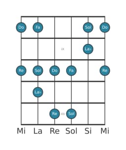 Gamme de guitare pour Sol In-sen en position 7
