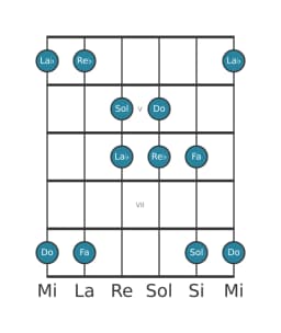 Gamme de guitare pour Sol Iwato en position 3