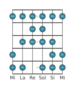 Gamme de guitare pour Sol Kafi raga en position 2