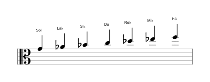 Partitions de la gamme Sol Locrien en trois octaves (4)
