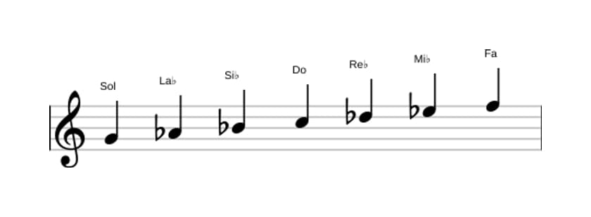 Partitions de la gamme Sol Locrien en trois octaves (4)