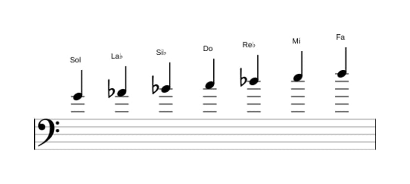 Partitions de la gamme Sol Locrien 6 en trois octaves (4)
