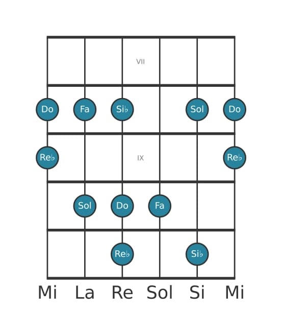 Gamme de guitare pour Sol Locrien pentatonique en position 6