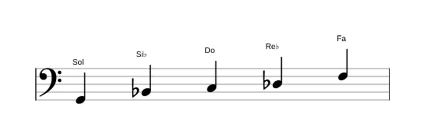 Partitions de la gamme Sol Locrien pentatonique en trois octaves (2)