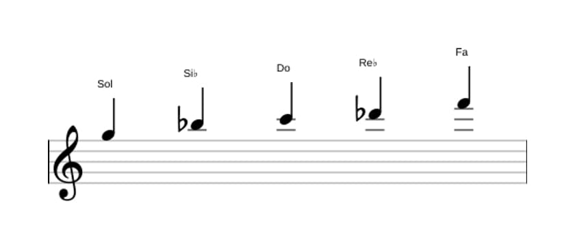 Partitions de la gamme Sol Locrien pentatonique en trois octaves (5)