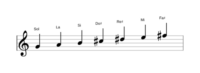 Partitions de la gamme Sol Lydien augmentée en trois octaves (4)