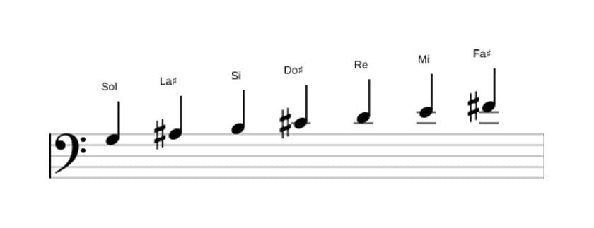 Partitions de la gamme Sol Lydien dièse 9 en trois octaves (3)