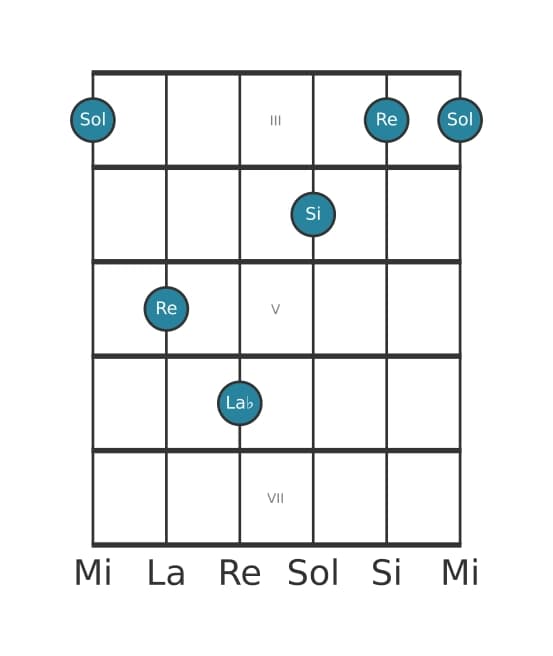 Voix de guitare #2 de l'accord Sol Majeur avec bémol neuvième ajoutée