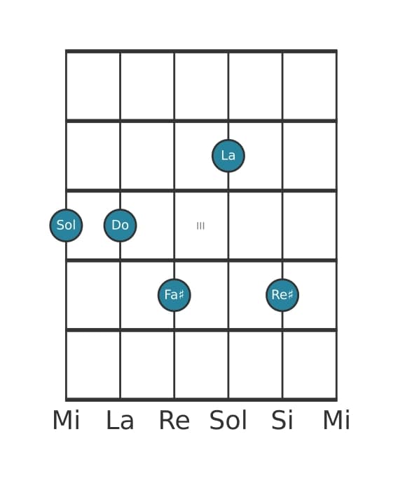 Voix de guitare #1 de l'accord Sol Majeur neuvième dièse quinte suspendu quarte