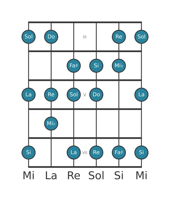 Gamme de guitare pour Sol Majeure harmonique en position 2