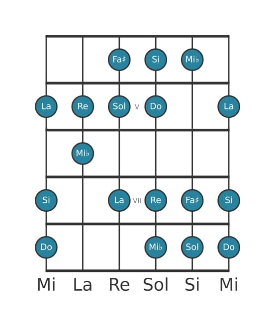 Gamme de guitare pour Sol Majeure harmonique en position 3