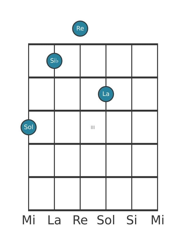 Voix de guitare #0 de l'accord Sol Mineur avec neuvième ajoutée