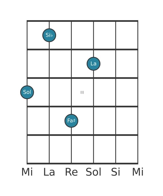 Voix de guitare #2 de l'accord Sol mineure majeure 9