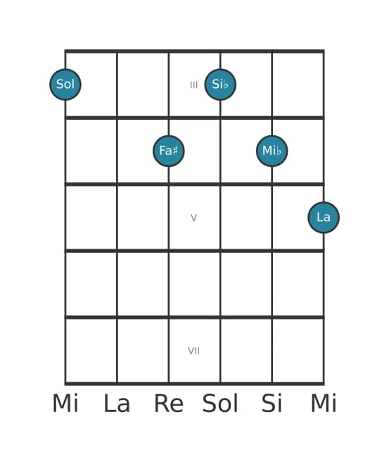 Voix de guitare #0 de l'accord Sol Mineur majeur avec neuvième et sixte bémol