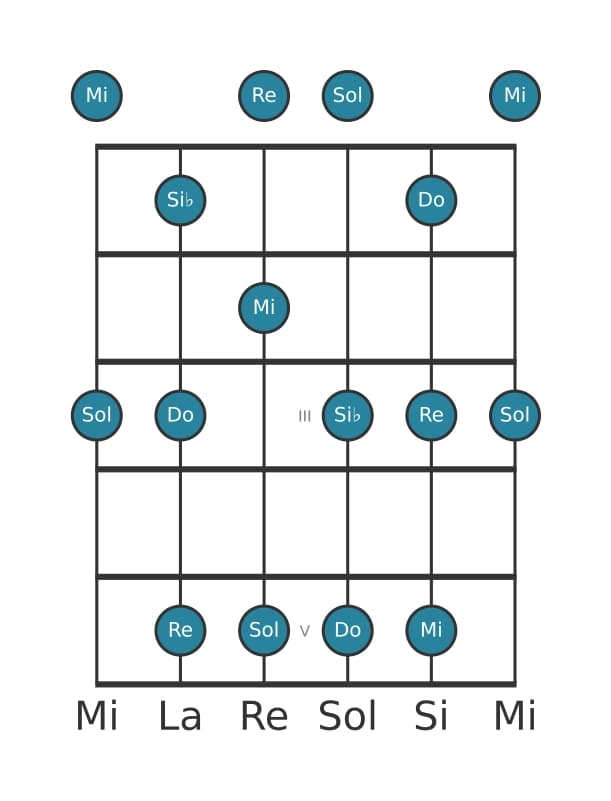 Gamme de guitare pour Sol Mineure sixte pentatonique en position 0