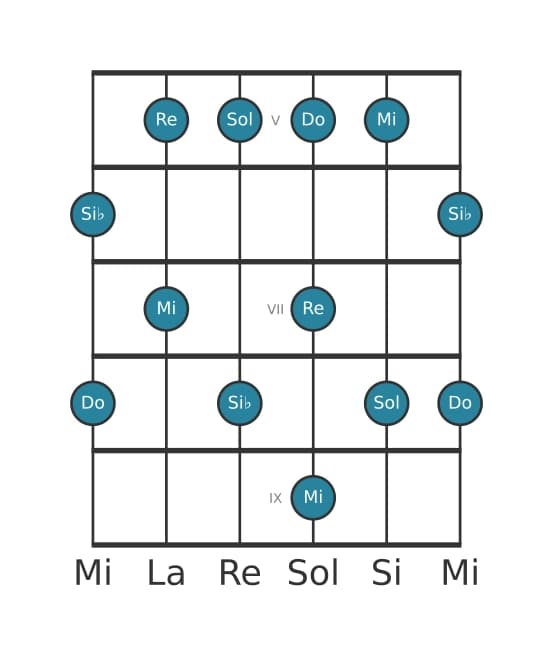 Gamme de guitare pour Sol Mineure sixte pentatonique en position 4