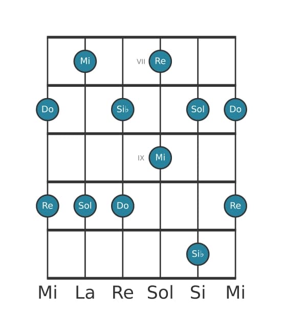 Gamme de guitare pour Sol Mineure sixte pentatonique en position 6
