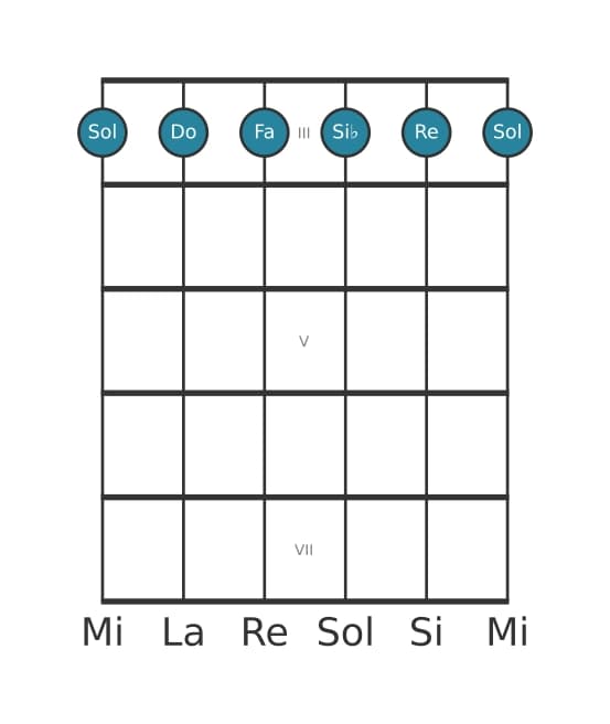 Voix de guitare #0 de l'accord Sol Mineur sept ajouté onze