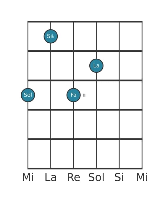 Voix de guitare #2 de l'accord Sol mineure 9