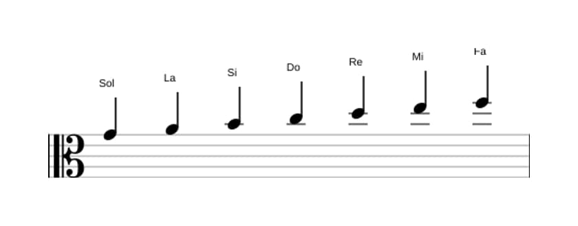 Partitions de la gamme Sol Mixolydien en trois octaves (4)