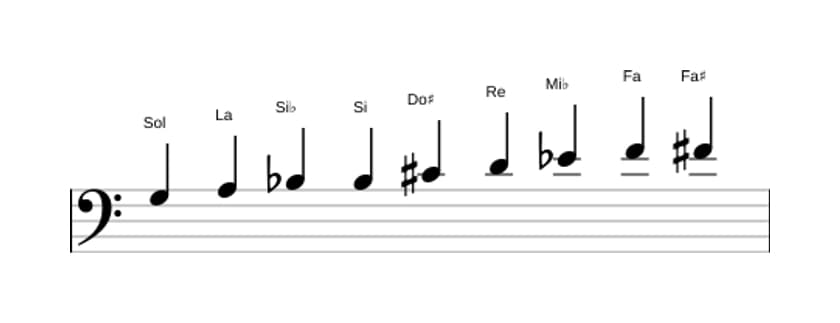Partitions de la gamme Sol Mode de Messiaen 3 en trois octaves (3)