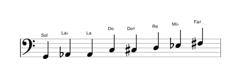 Partitions de la gamme Sol Mode de Messiaen 4 en trois octaves (2)