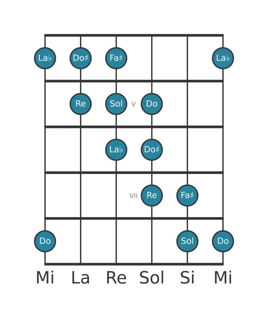 Gamme de guitare pour Sol Mode de Messiaen 5 en position 3