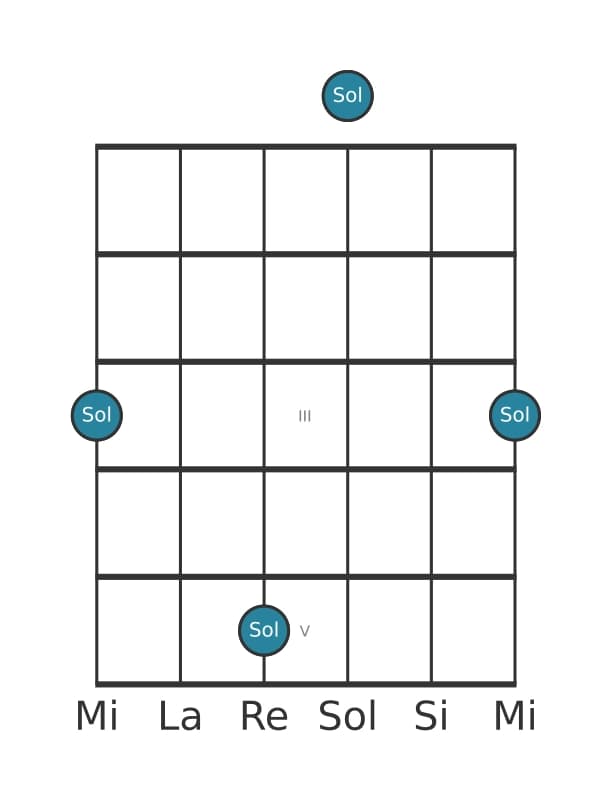 Diagramme d'intervalle guitare pour Octave juste en position 0