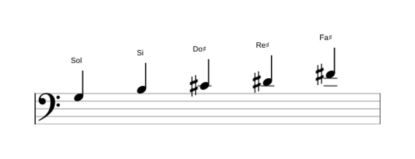 Partitions de la gamme Sol Pentatonique lydien dièse 5 en trois octaves (3)