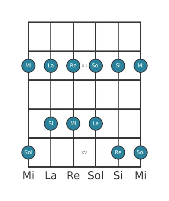 Gamme de guitare pour Sol Pentatonique majeure en position 10