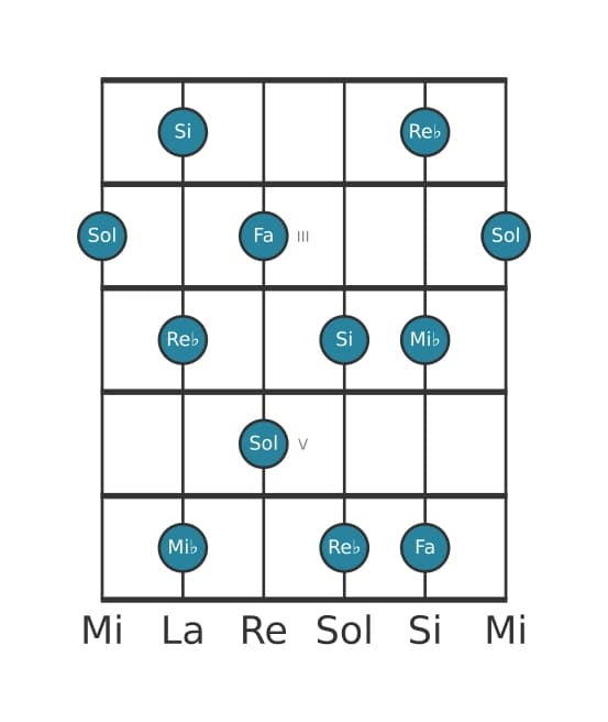 Gamme de guitare pour Sol Pentatonique Par Tons en position 1