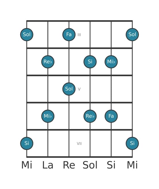 Gamme de guitare pour Sol Pentatonique Par Tons en position 2