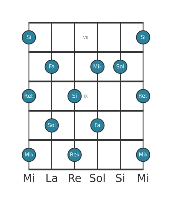 Gamme de guitare pour Sol Pentatonique Par Tons en position 6