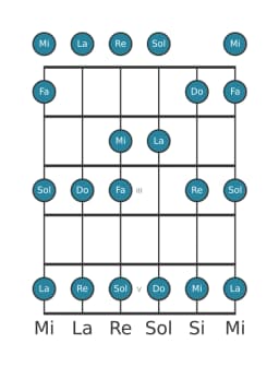 Gamme de guitare pour Sol Piongio en position 0