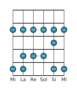Gamme de guitare pour Sol Piongio en position 3