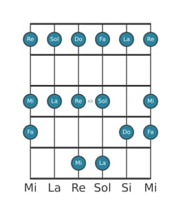 Gamme de guitare pour Sol Piongio en position 9
