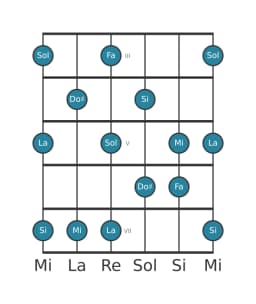 Gamme de guitare pour Sol Prometheus en position 2