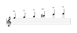 Partitions de la gamme Sol Prometheus en trois octaves (5)