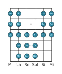 Gamme de guitare pour Sol Purvi raga en position 1