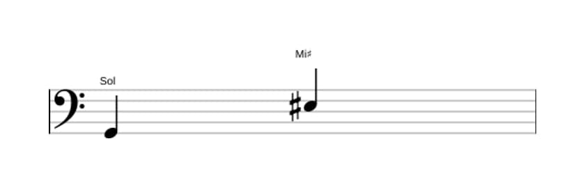 Partition de l'intervalle Sixte augmentée en trois octaves (2)