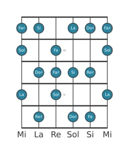 Gamme de guitare pour Sol Tons entiers en position 1